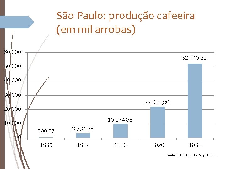 São Paulo: produção cafeeira (em mil arrobas) 60 000 52 440, 21 50 000