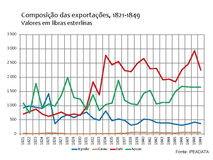 Composição das exportações, 1821 -1849 Valores em libras esterlinas 3 500 3 000 2