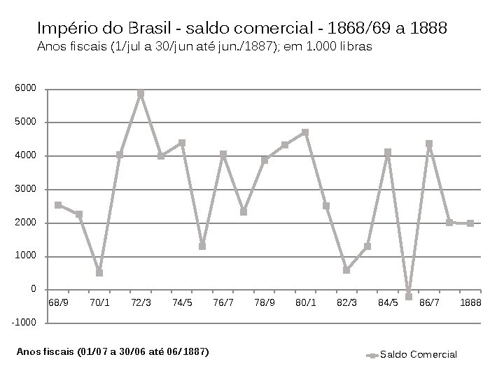Império do Brasil - saldo comercial - 1868/69 a 1888 Anos fiscais (1/jul a