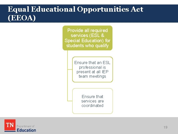 Equal Educational Opportunities Act (EEOA) Provide all required services (ESL & Special Education) for
