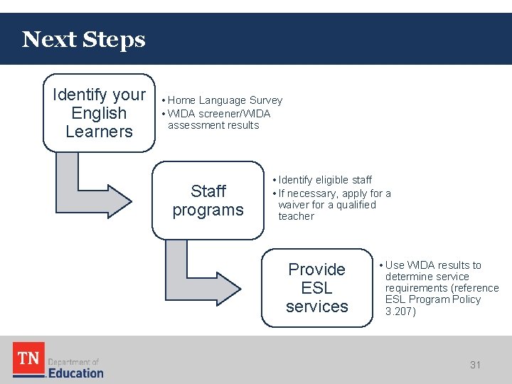 Next Steps Identify your English Learners • Home Language Survey • WIDA screener/WIDA assessment