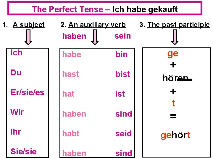 The Perfect Tense – Ich habe gekauft 1. A subject 2. An auxiliary verb