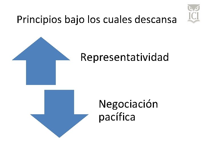 Principios bajo los cuales descansa Representatividad Negociación pacífica 