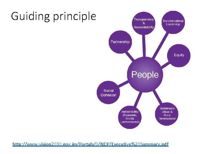 Guiding principles http: //www. vision 2030. gov. jm/Portals/0/NDP/Executive%20 Summary. pdf 