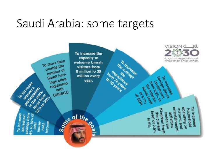 Saudi Arabia: some targets 
