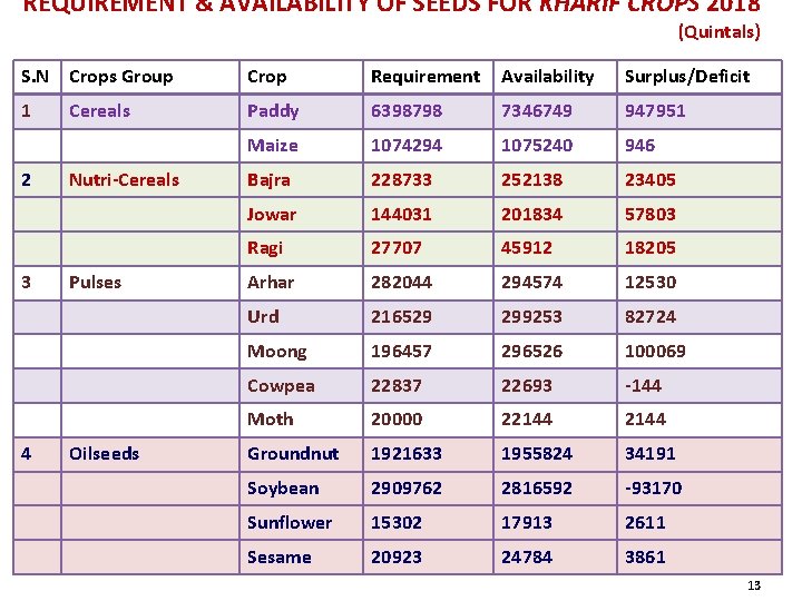 REQUIREMENT & AVAILABILITY OF SEEDS FOR KHARIF CROPS 2018 (Quintals) S. N Crops Group