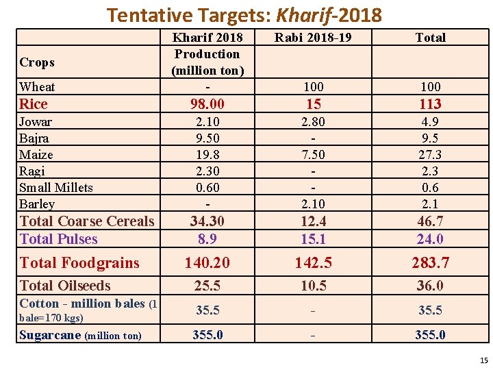 Tentative Targets: Kharif-2018 Rabi 2018 -19 Total Wheat Kharif 2018 Production (million ton) -