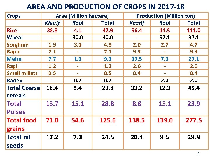 AREA AND PRODUCTION OF CROPS IN 2017 -18 Crops Rice Wheat Sorghum Bajra Maize