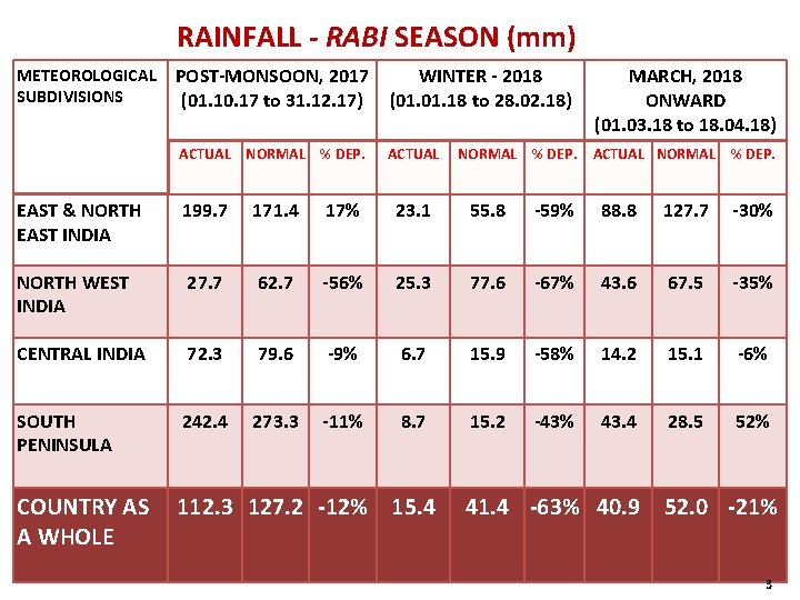 RAINFALL - RABI SEASON (mm) METEOROLOGICAL SUBDIVISIONS POST-MONSOON, 2017 (01. 10. 17 to 31.