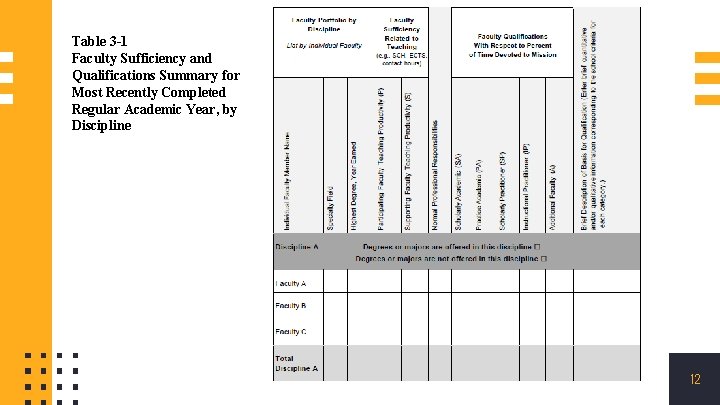 Table 3 -1 Faculty Sufficiency and Qualifications Summary for Most Recently Completed Regular Academic