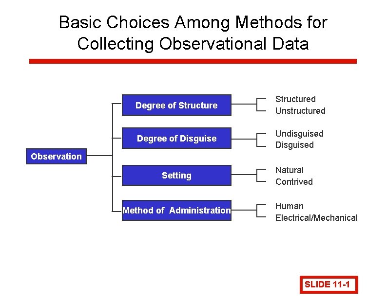 Basic Choices Among Methods for Collecting Observational Data Degree of Structured Unstructured Degree of