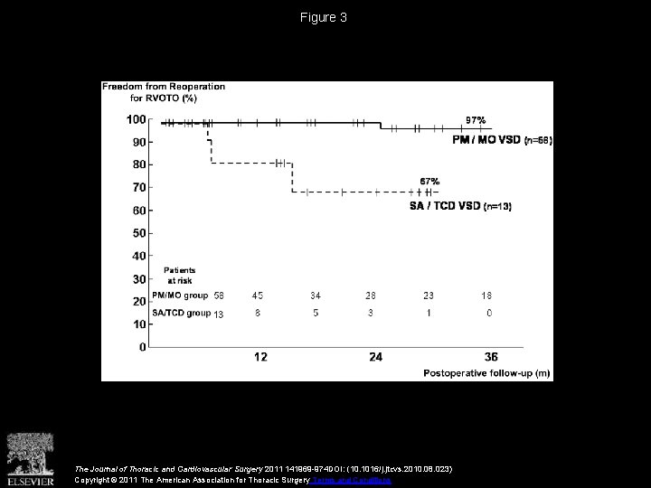 Figure 3 The Journal of Thoracic and Cardiovascular Surgery 2011 141969 -974 DOI: (10.