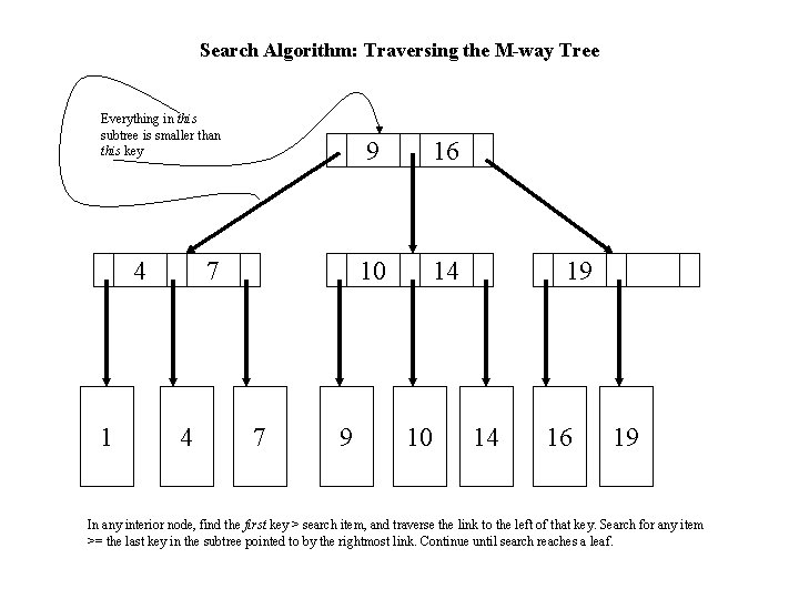 Search Algorithm: Traversing the M-way Tree Everything in this subtree is smaller than this