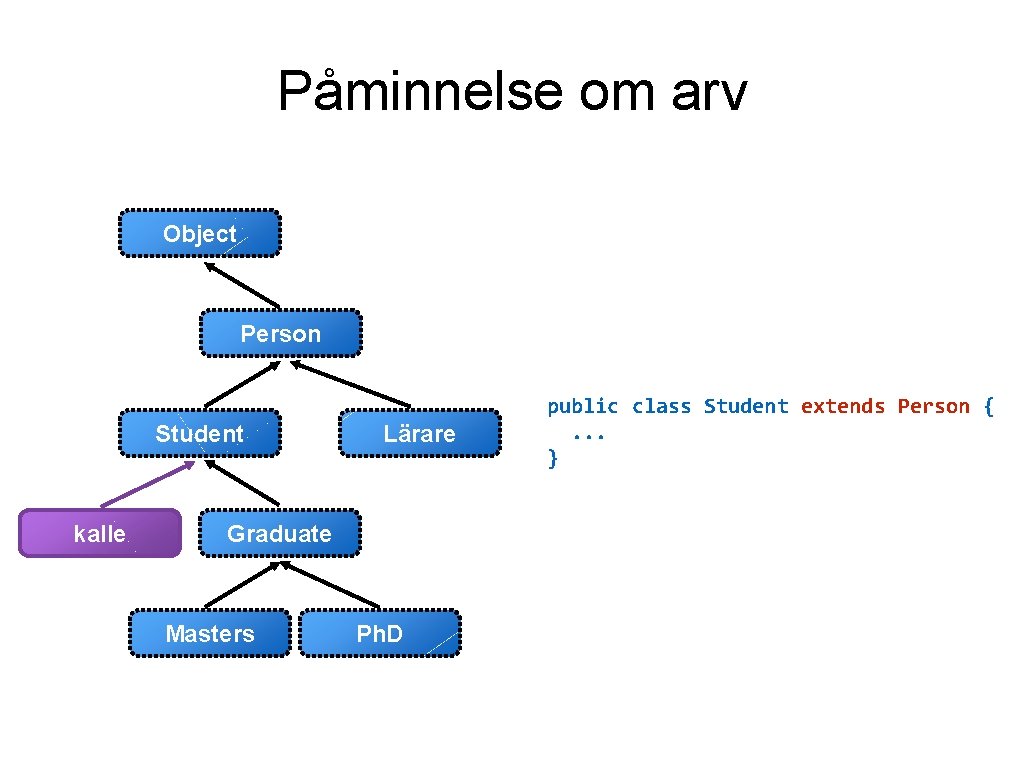 Påminnelse om arv Object Person Student kalle Lärare Graduate Masters Ph. D public class