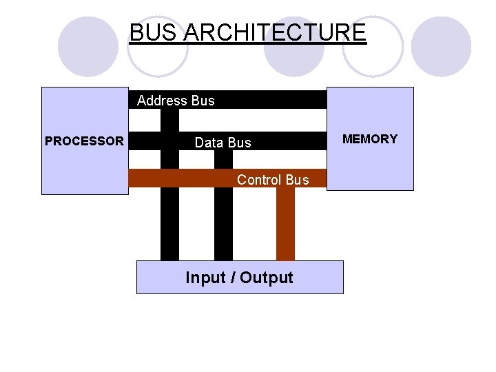 BUS ARCHITECTURE Address Bus PROCESSOR Data Bus Control Bus Input / Output MEMORY 