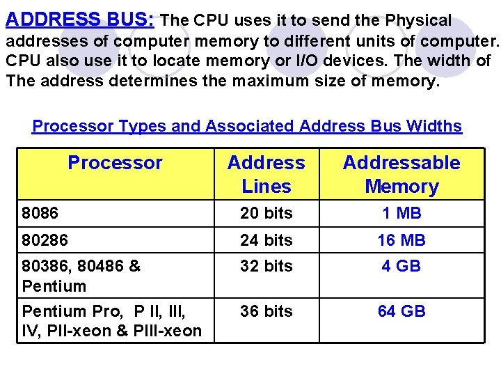 ADDRESS BUS: The CPU uses it to send the Physical addresses of computer memory ADDRESS BUS: The CPU uses it to send the Physical addresses of computer memory