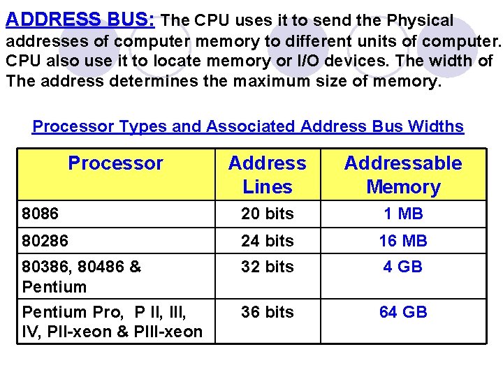 ADDRESS BUS: The CPU uses it to send the Physical addresses of computer memory