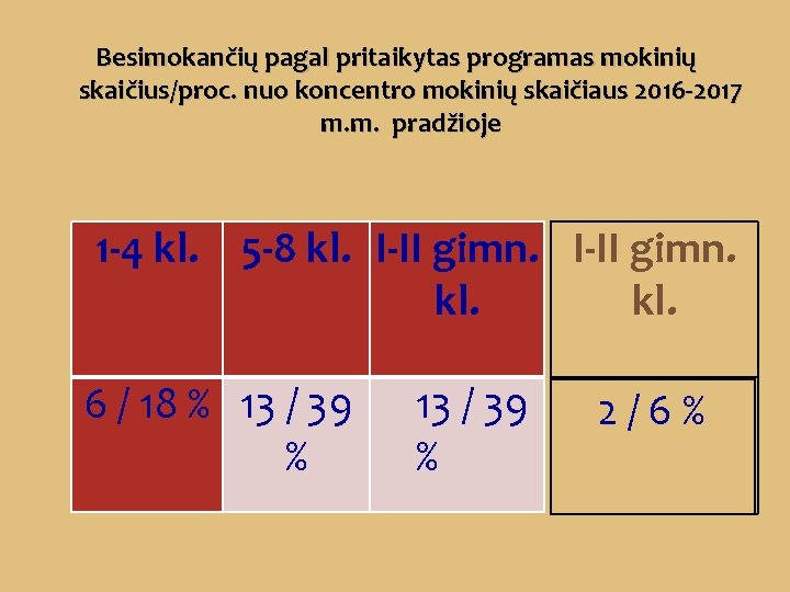 Besimokančių pagal pritaikytas programas mokinių skaičius/proc. nuo koncentro mokinių skaičiaus 2016 -2017 m. m.