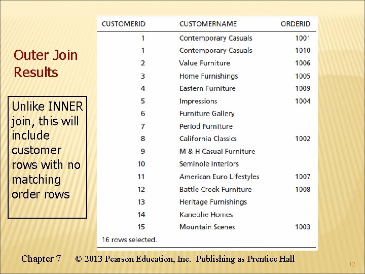 Outer Join Results Unlike INNER join, this will include customer rows with no matching