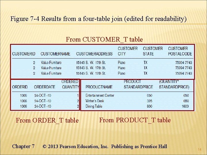 Figure 7 -4 Results from a four-table join (edited for readability) From CUSTOMER_T table