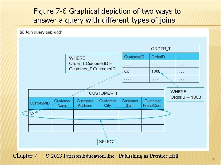 Figure 7 -6 Graphical depiction of two ways to answer a query with different