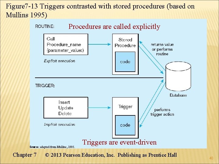 Figure 7 -13 Triggers contrasted with stored procedures (based on Mullins 1995) Procedures are
