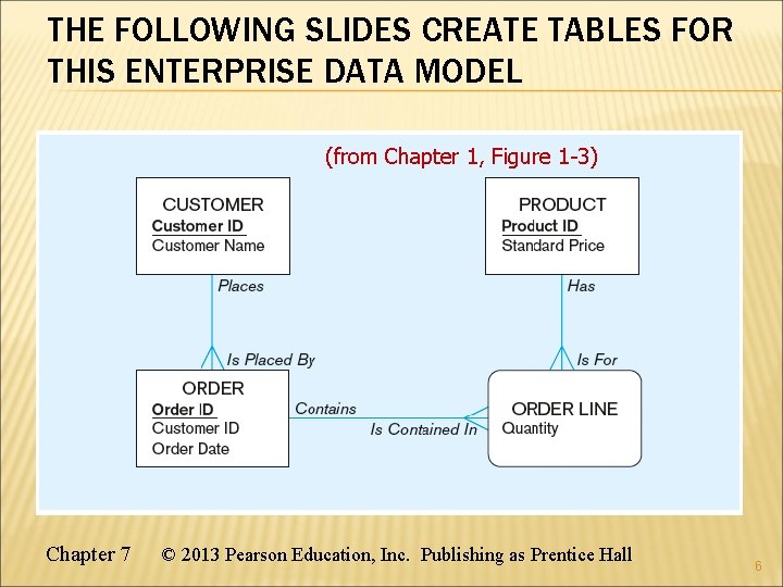 THE FOLLOWING SLIDES CREATE TABLES FOR THIS ENTERPRISE DATA MODEL (from Chapter 1, Figure