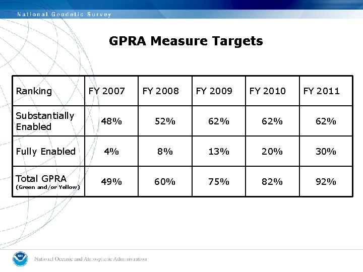 GPRA Measure Targets Ranking FY 2007 FY 2008 FY 2009 FY 2010 FY 2011