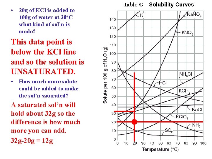  • 20 g of KCl is added to 100 g of water at
