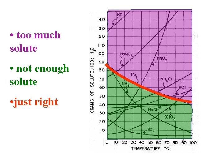  • too much solute • not enough solute • just right 
