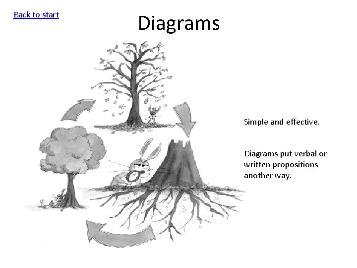 Back to start Diagrams Simple and effective. Diagrams put verbal or written propositions another