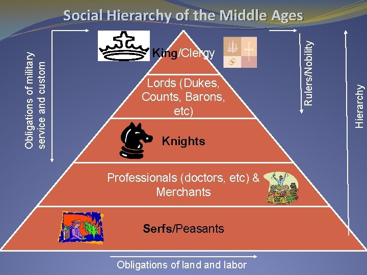Lords (Dukes, Counts, Barons, etc) Knights Professionals (doctors, etc) & Merchants Serfs/Peasants Obligations of