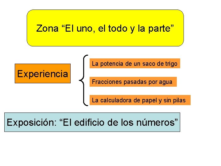 Zona “El uno, el todo y la parte” La potencia de un saco de