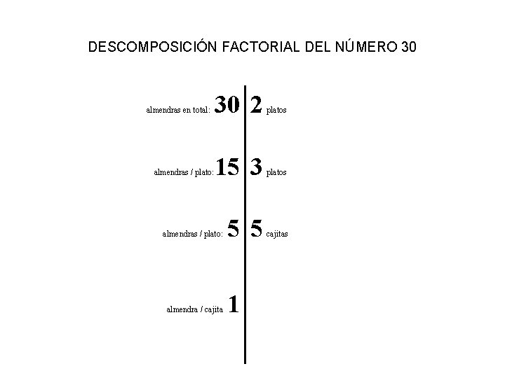 DESCOMPOSICIÓN FACTORIAL DEL NÚMERO 30 almendras en total: almendras / plato: 30 2 platos