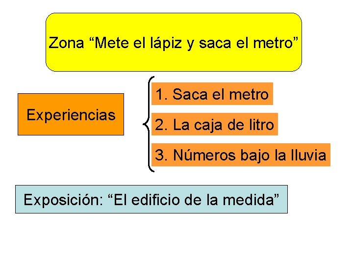 Zona “Mete el lápiz y saca el metro” 1. Saca el metro Experiencias 2.