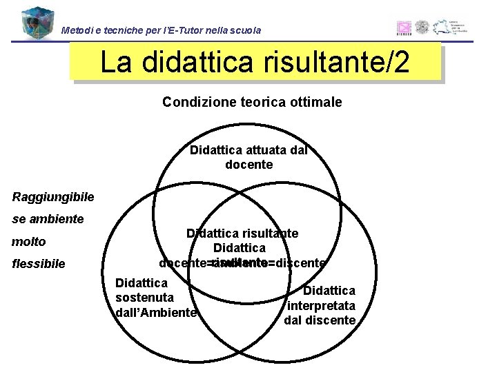 Metodi e tecniche per l’E-Tutor nella scuola La didattica risultante/2 Condizione teorica ottimale Didattica