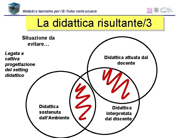 Metodi e tecniche per l’E-Tutor nella scuola La didattica risultante/3 Situazione da evitare… Legata