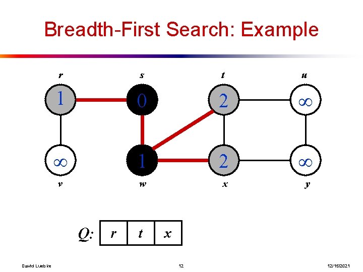 Breadth-First Search: Example r s t u 1 0 2 1 2 v w