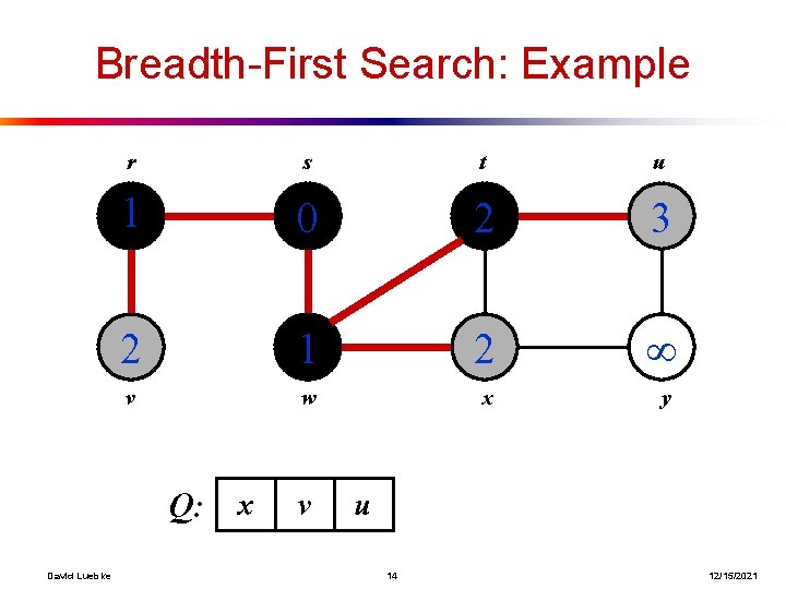 Breadth-First Search: Example r s t u 1 0 2 3 2 1 2