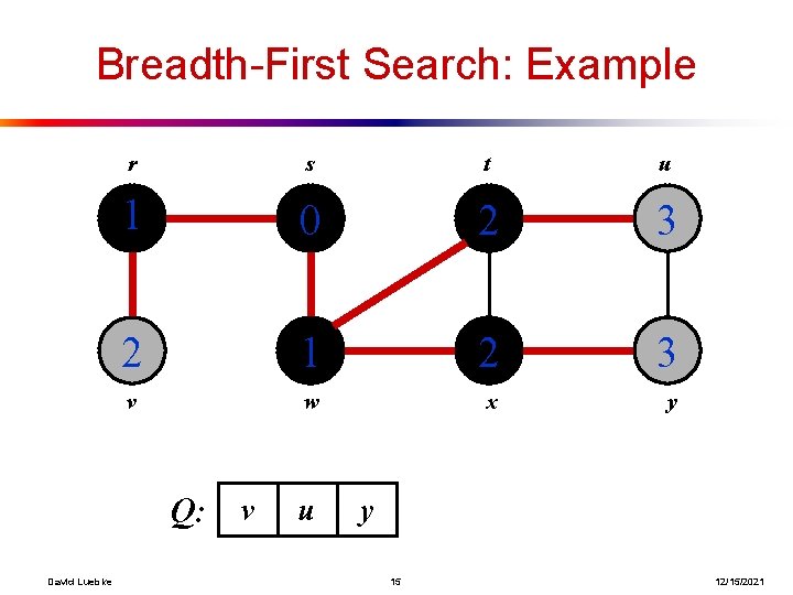Breadth-First Search: Example r s t u 1 0 2 3 2 1 2