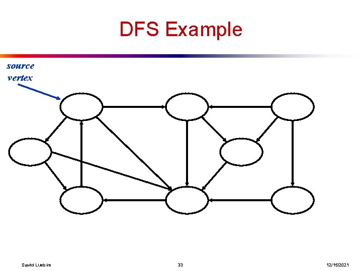 DFS Example source vertex David Luebke 33 12/15/2021 