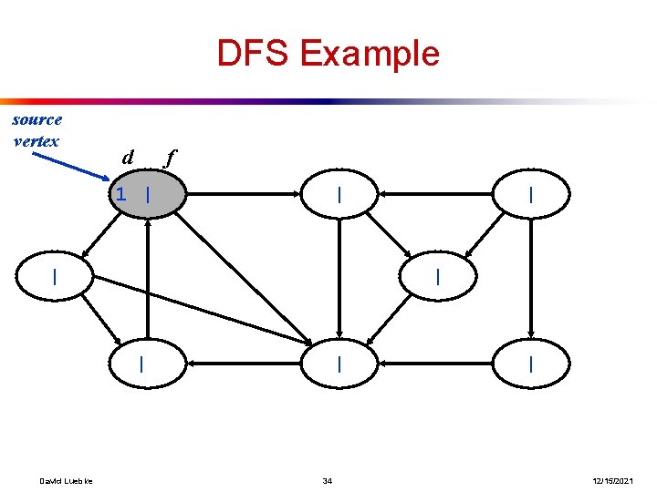 DFS Example source vertex d f 1 | | | David Luebke | |