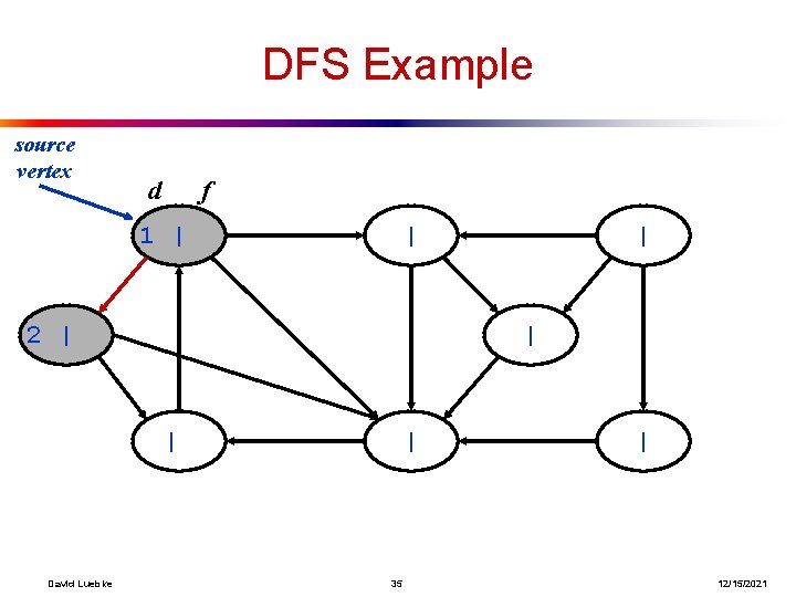 DFS Example source vertex d f 1 | | 2 | | | David