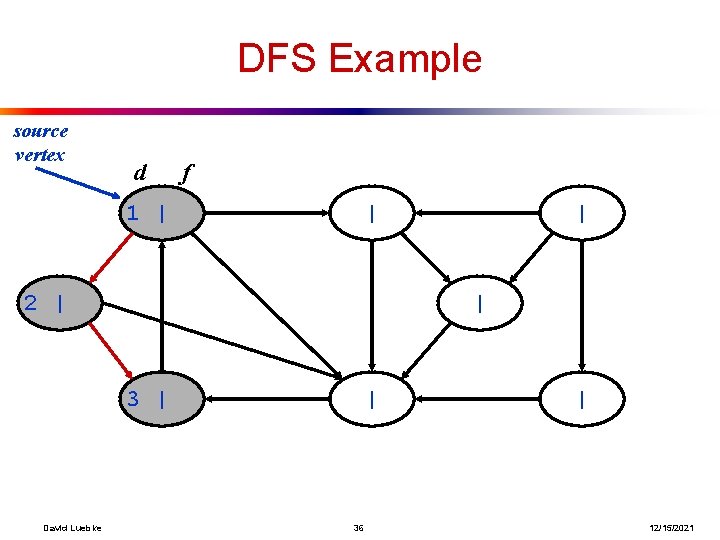 DFS Example source vertex d f 1 | | 2 | | 3 |