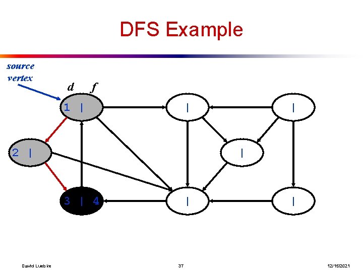 DFS Example source vertex d f 1 | | 2 | | 3 |