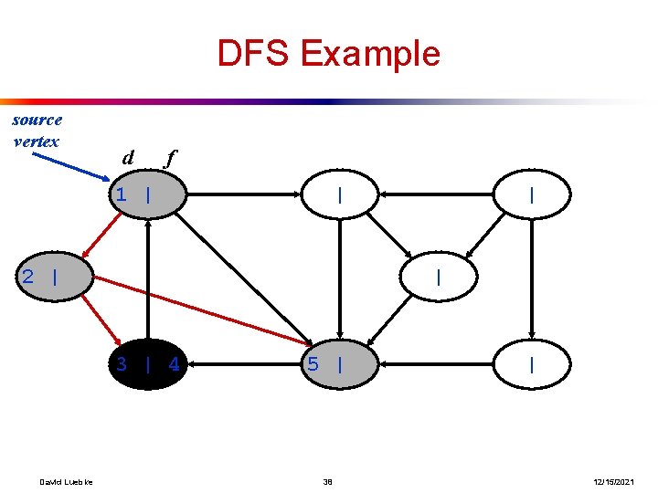 DFS Example source vertex d f 1 | | 2 | | 3 |