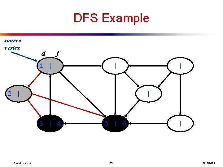 DFS Example source vertex d f 1 | | 2 | | 3 |