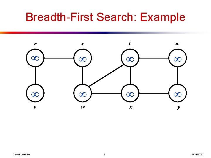 Breadth-First Search: Example David Luebke r s t u v w x y 9