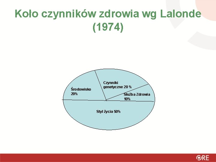 Koło czynników zdrowia wg Lalonde (1974) Środowisko 20% Czynniki genetyczne 20 % Służba Zdrowia