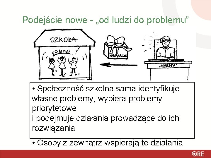 Podejście nowe - „od ludzi do problemu” • Społeczność szkolna sama identyfikuje własne problemy,